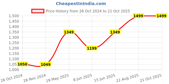 tatacliq.com Only Blue Skinny Fit High Rise Jeans only Price History Graph from 26 Oct 2024 to 21 Oct 2025