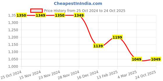 tatacliq.com Only Blue Skinny Fit High Rise Jeans only Price History Graph from 25 Oct 2024 to 24 Oct 2025