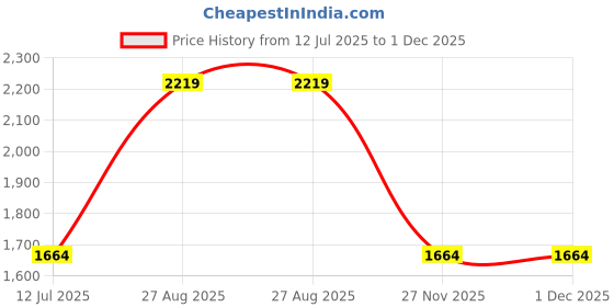 tatacliq.com Only Blue Skinny Fit High Rise Jeans only Price History Graph from 12 Jul 2025 to 1 Dec 2025