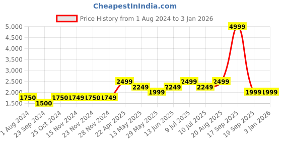 tatacliq.com Only Blue Skinny Fit Jeans only Price History Graph from 1 Aug 2024 to 31 Dec 2025