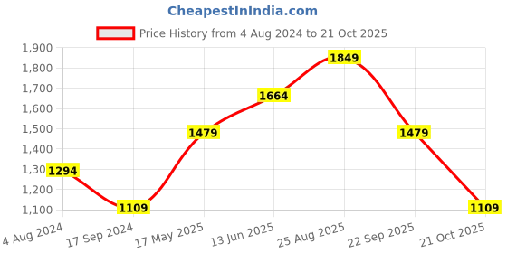 tatacliq.com Only Blue Skinny Fit Jeans only Price History Graph from 4 Aug 2024 to 21 Oct 2025