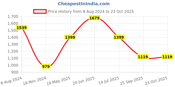 tatacliq.com Only Blue Skinny Fit Jeans only Price History Graph from 8 Aug 2024 to 23 Oct 2025