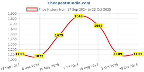 tatacliq.com Only Blue Skinny Fit Jeans only Price History Graph from 17 Sep 2024 to 23 Oct 2025