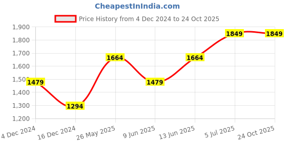 tatacliq.com Only Blue Skinny Fit Jeans only Price History Graph from 4 Dec 2024 to 22 Oct 2025