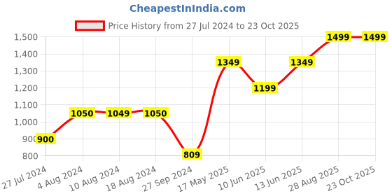 tatacliq.com Only Blue Skinny Fit Lightly Washed Jeans only Price History Graph from 27 Jul 2024 to 22 Oct 2025