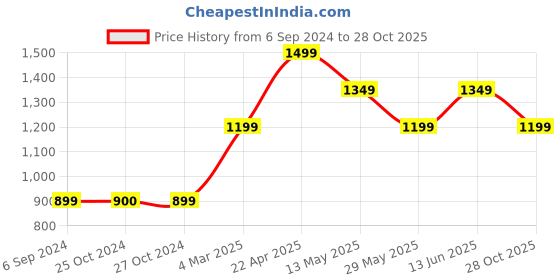 tatacliq.com Only Blue Skinny Fit Lightly Washed Jeans only Price History Graph from 6 Sep 2024 to 28 Oct 2025