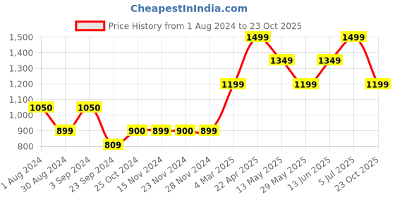 tatacliq.com Only Blue Skinny Fit Lightly Washed Jeans only Price History Graph from 1 Aug 2024 to 23 Oct 2025