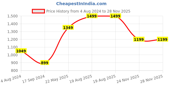 tatacliq.com Only Blue Skinny Fit Lightly Washed Jeans only Price History Graph from 4 Aug 2024 to 27 Nov 2025