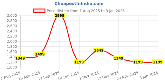 tatacliq.com Only Blue Skinny Fit Lightly Washed Jeans only Price History Graph from 1 Aug 2025 to 31 Dec 2025