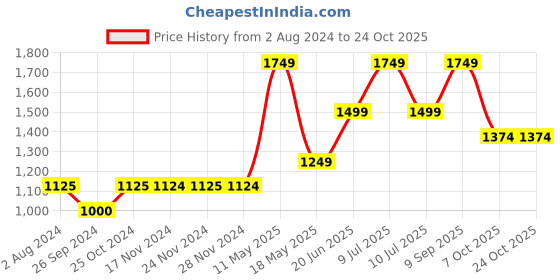 tatacliq.com Only Blue Skinny Fit Mid Rise Jeans only Price History Graph from 2 Aug 2024 to 22 Oct 2025