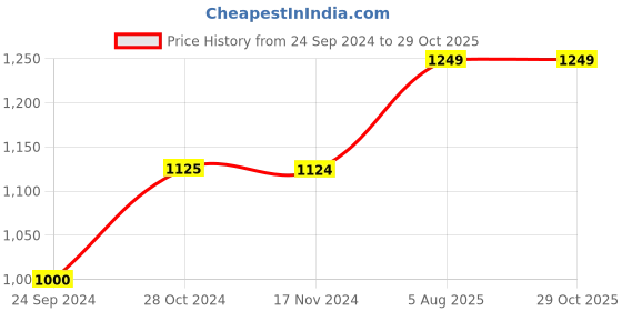 tatacliq.com Only Blue Skinny Fit Mid Rise Jeans only Price History Graph from 24 Sep 2024 to 29 Oct 2025