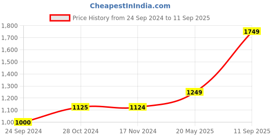 tatacliq.com Only Blue Skinny Fit Mid Rise Jeans only Price History Graph from 24 Sep 2024 to 11 Sep 2025