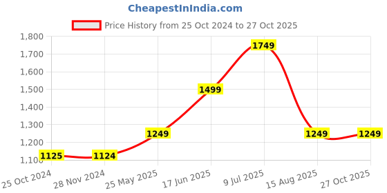 tatacliq.com Only Blue Skinny Fit Mid Rise Jeans only Price History Graph from 25 Oct 2024 to 27 Oct 2025