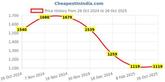 tatacliq.com Only Blue Slim Fit Crop Top only Price History Graph from 26 Oct 2024 to 26 Oct 2025
