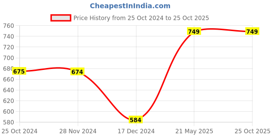 tatacliq.com Only Blue Slim Fit Crop Top only Price History Graph from 25 Oct 2024 to 25 Oct 2025