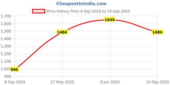 tatacliq.com Only Blue Slim Fit High Rise Jeans only Price History Graph from 8 Sep 2024 to 14 Sep 2025
