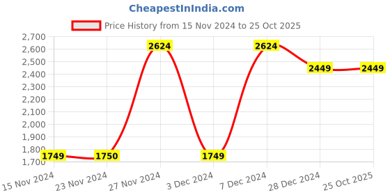 tatacliq.com Only Blue Slim Fit High Rise Jeans only Price History Graph from 15 Nov 2024 to 24 Oct 2025