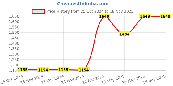 tatacliq.com Only Blue Slim Fit High Rise Jeans only Price History Graph from 25 Oct 2024 to 18 Nov 2025