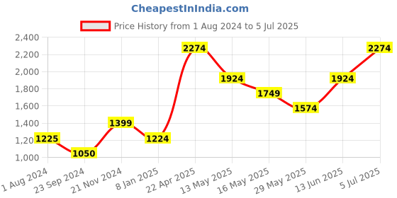 tatacliq.com Only Blue Slim Fit Jeans only Price History Graph from 1 Aug 2024 to 5 Jul 2025