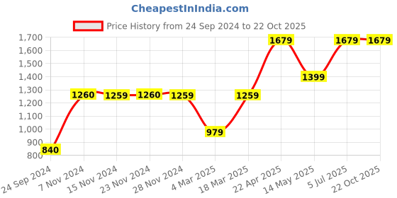 tatacliq.com Only Blue Slim Fit Jeans only Price History Graph from 24 Sep 2024 to 21 Oct 2025