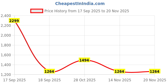 tatacliq.com Only Blue Slim Fit Self Pattern Crop Top only Price History Graph from 17 Sep 2025 to 19 Nov 2025