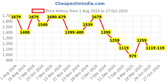 tatacliq.com Only Blue Slim Fit Shirt only Price History Graph from 1 Aug 2024 to 26 Oct 2025