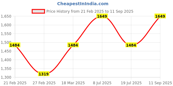 tatacliq.com Only Blue Solid Jeans only Price History Graph from 21 Feb 2025 to 11 Sep 2025