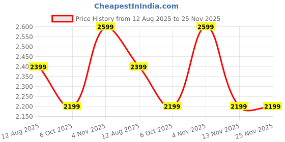 tatacliq.com Only Blue Solid Jeans only Price History Graph from 12 Aug 2025 to 24 Nov 2025