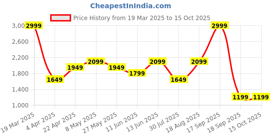 tatacliq.com Only Blue Solid Jeans only Price History Graph from 19 Mar 2025 to 13 Oct 2025