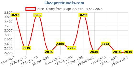tatacliq.com Only Blue Solid Jeans only Price History Graph from 4 Apr 2025 to 17 Nov 2025