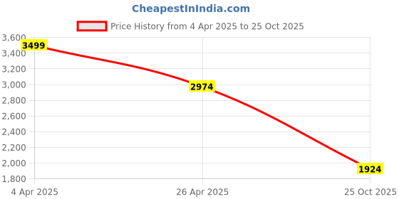 tatacliq.com Only Blue Solid Jeans only Price History Graph from 4 Apr 2025 to 25 Oct 2025