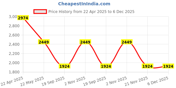 tatacliq.com Only Blue Solid Pants only Price History Graph from 22 Apr 2025 to 5 Dec 2025