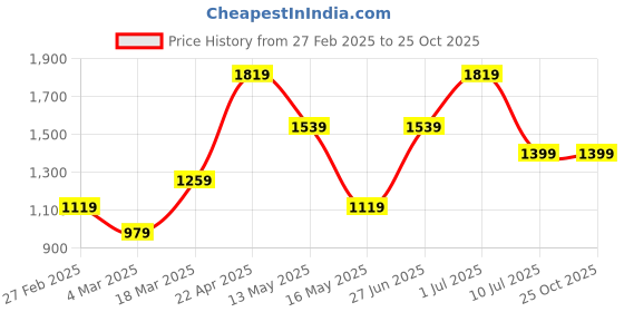 tatacliq.com Only Blue Solid Shirt only Price History Graph from 27 Feb 2025 to 24 Oct 2025