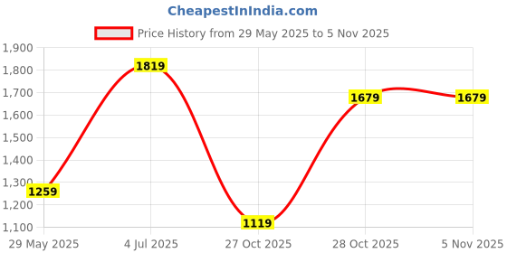 tatacliq.com Only Blue Solid Shirt only Price History Graph from 29 May 2025 to 31 Oct 2025