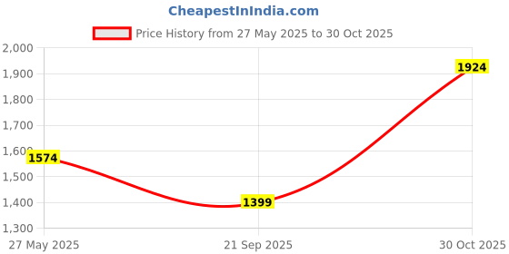 tatacliq.com Only Blue Straight Fit High Rise Distressed Jeans only Price History Graph from 27 May 2025 to 30 Oct 2025