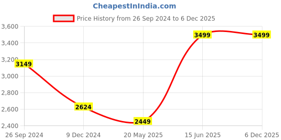 tatacliq.com Only Blue Straight Fit High Rise Jeans only Price History Graph from 26 Sep 2024 to 5 Dec 2025
