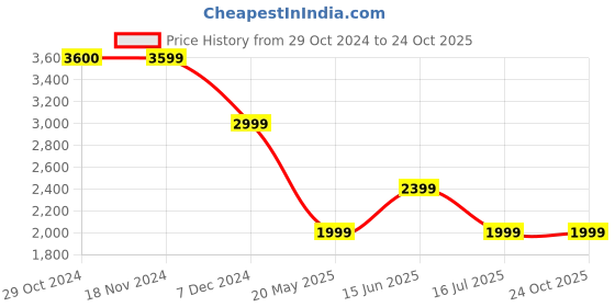 tatacliq.com Only Blue Straight Fit High Rise Jeans only Price History Graph from 29 Oct 2024 to 23 Oct 2025