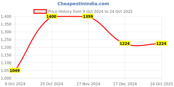 tatacliq.com Only Blue Straight Fit High Rise Jeans only Price History Graph from 9 Oct 2024 to 23 Oct 2025