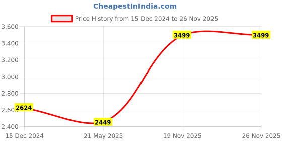 tatacliq.com Only Blue Straight Fit High Rise Jeans only Price History Graph from 15 Dec 2024 to 25 Nov 2025