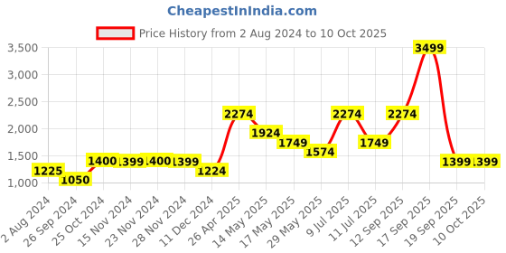 tatacliq.com Only Blue Straight Fit Jeans only Price History Graph from 2 Aug 2024 to 10 Oct 2025