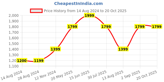 tatacliq.com Only Blue Straight Fit Jeans only Price History Graph from 14 Aug 2024 to 20 Oct 2025