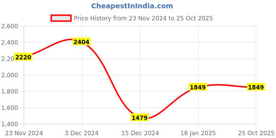tatacliq.com Only Blue Straight Fit Jeans only Price History Graph from 23 Nov 2024 to 24 Oct 2025