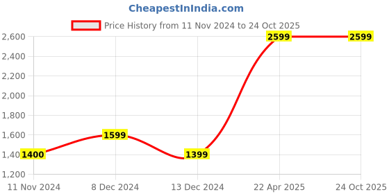 tatacliq.com Only Blue Straight Fit Lightly Washed Jeans only Price History Graph from 11 Nov 2024 to 23 Oct 2025