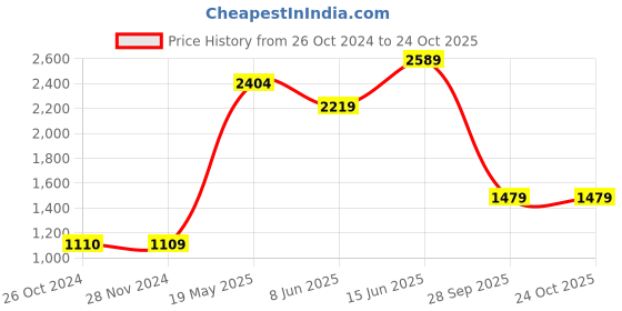 tatacliq.com Only Blue Straight Fit Lightly Washed Jeans only Price History Graph from 26 Oct 2024 to 23 Oct 2025