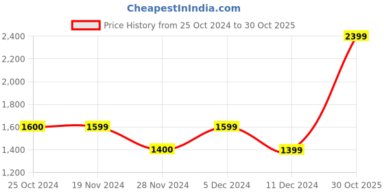 tatacliq.com Only Blue Straight Fit Lightly Washed Jeans only Price History Graph from 25 Oct 2024 to 30 Oct 2025