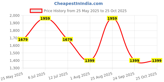 tatacliq.com Only Blue Textured T-Shirt only Price History Graph from 25 May 2025 to 24 Oct 2025