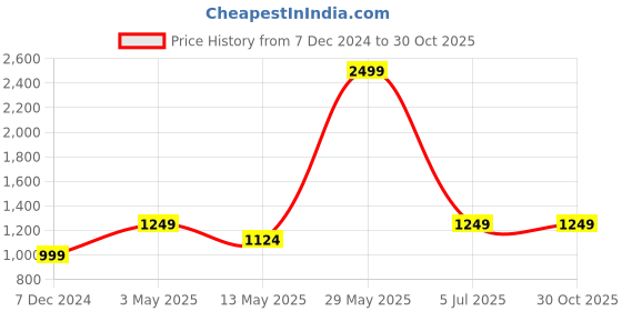 tatacliq.com Only Blue U Neck Printed Sports Bra only Price History Graph from 7 Dec 2024 to 27 Oct 2025
