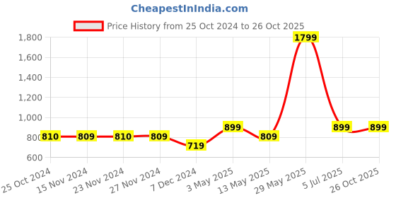 tatacliq.com Only Blue U Neck Sports Bra only Price History Graph from 25 Oct 2024 to 26 Oct 2025
