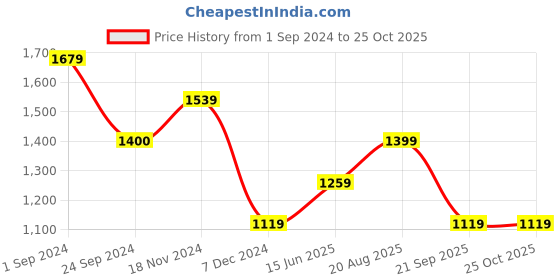 tatacliq.com Only Blue Viscose Printed Shirt only Price History Graph from 1 Sep 2024 to 25 Oct 2025