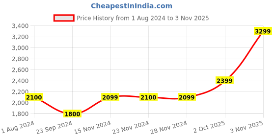 tatacliq.com Only Blue Wide High Rise Jeans only Price History Graph from 1 Aug 2024 to 3 Nov 2025